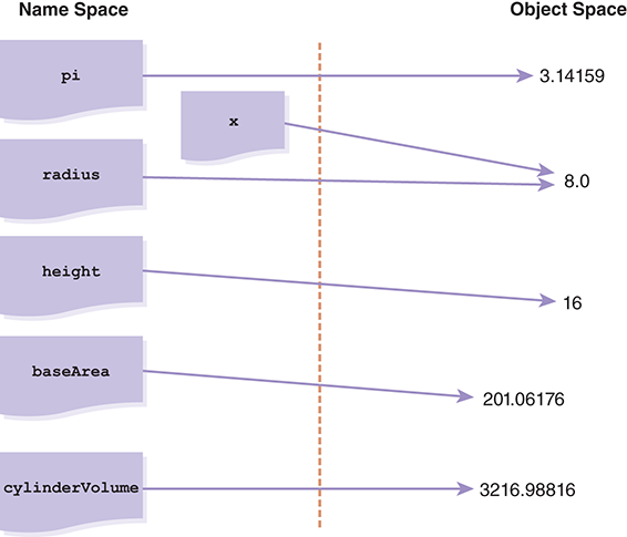 The name space to object space mapping after the addition of a new variable. Now, along with radius, x also points to 8.0.