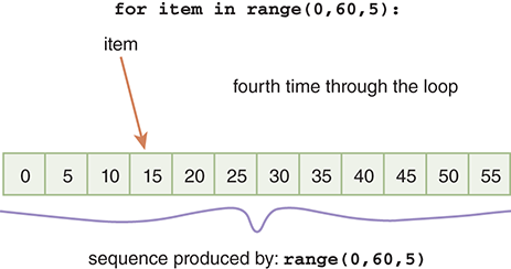 The sequence produced by range (0,60,5) is shown. It is a horizontal array of numbers from 0 to 55 in increments of 5. An arrow pointing toward the fourth item in the array (15), is labeled the item.