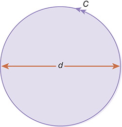 A circle of diameter d and circumference C is shown.