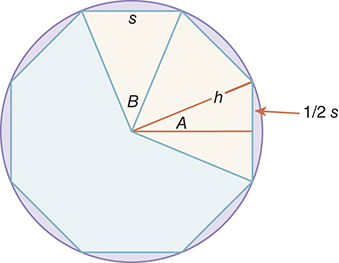 A figure illustrates developing the Archimedes approach using an eight-sided polygon. The figure shows an eight sided polygon inside a circle. The length, angle, side, and side opposite angle are marked s, B, h, and A.