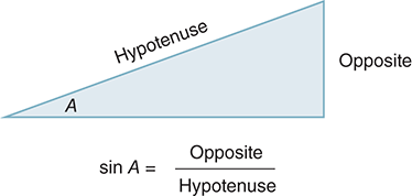 A figure shows a right triangle with the hypotenuse and the opposite marked. The base angle is marked ‘A,’ and Sine ‘A’ equals opposite over hypotenuse.