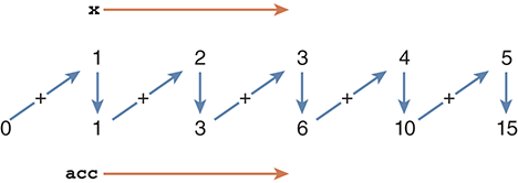 An illustration of accumulator pattern.