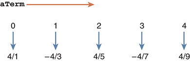 A figure represents the fractions of Leibniz formula. The aterms and the corresponding terms are 0 and 4 over 1, 1 and negative 4 over 3, 2 and 4 over 5, 3 and negative 4 over 7, and 4 and 4 over 9.