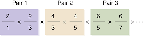 A figure represents the fraction pairs. The figure shows pair 1 (representing 2 over 1 multiplied by 2 over 3) multiplied by pair 2 (representing 4 over 3 multiplied by 4 over 5) multiplied by pair 3 (representing 6 over 5 multiplied by 6 over 7 ) and so on.