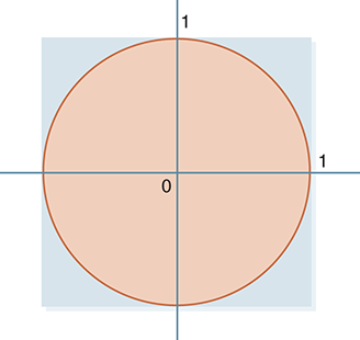 A unit circle represents a set up of the Monte Carlo simulation. The center of the circle is marked 0. It acts as the origin for two axes drawn, horizontal and vertical.