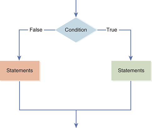 A figure shows the logical flow of an if-else statement. Step 1 Condition. Step 2 If the condition is true, then it leads to a set of statements. If the condition is false, then it leads to another set of statements. In both cases, the end of statements leads to the next step.