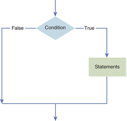 A figure shows the logical flow of an if statement. Step 1 Condition. Step 2 If the condition is true, then it leads to a set of statements. After the statement or if the condition is false, then it the next step.