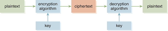 A figure shows the process of encryption using a key. Plaintext is fed into the encryption algorithm along with key, which produces ciphertext. Ciphertext is fed into the decryption algorithm along with key and this produces plaintext.