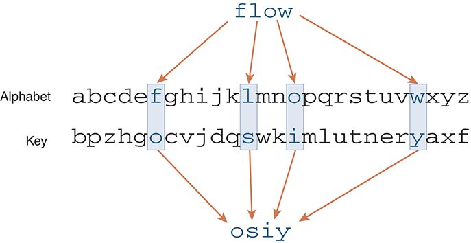 A figure shows an example of substitution cipher. The alphabets from a to z is shown. The key is b p z h g o c v j d q s w k i m l u t n e r y a x f. The mapping is such that, for a, the key is b, for b, the key is p, and so on. The word “flow” is encrypted using the substitution cipher. The ciphertext for the word flow is “o s i y.”