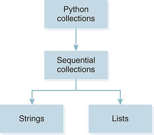 A block diagram infers that, Python Collections includes Sequential Collections, which in turn, includes Strings and Lists.