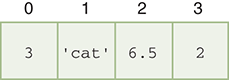 A list of four elements, 3, ‘cat,’ 6.5, and 2 is arranged sequentially, with indexes 0 through 3.