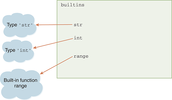 A figure represents the builtins name space. The figure shows the names and objects they refer. They are as follows: str Type ‘str’, int Type ‘int’, and range Builtin function range.