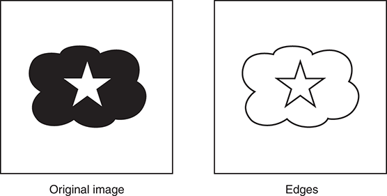 A figure shows an original image and an edge image. In the figure, the original image is represented using a star inside a shaded cloud. The edge image is represented using a star inside a cloud. The edge image shows only the outline of the objects present in the original image.