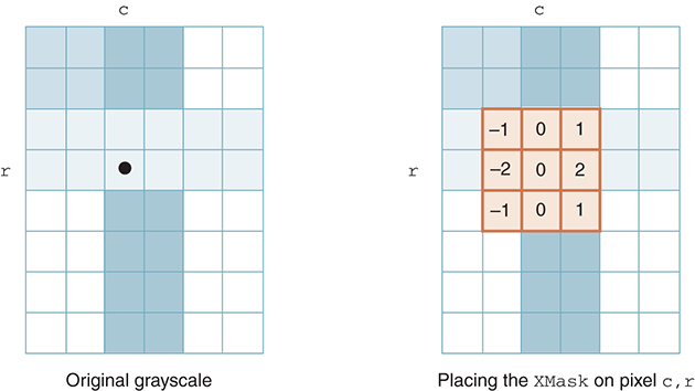 A figure shows convolving the pixel at c,r using XMask. 