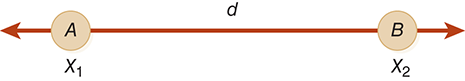 A figure represents a simple distance between two points. Two points A and B placed at the locations X1 and X2 fall at the same horizontal level. The distance between the two points A and B is marked as d.