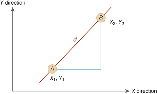 A figure represents two-dimensional distance between two points. A graph of x-axis and y-axis is shown. There are two points marked at the coordinates A (X1, Y1) and B (X2, Y2), where B is a higher level than A. The distance between the two points A and B is marked as d.