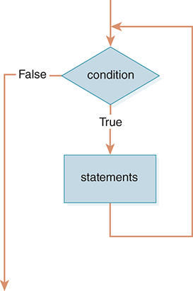 A figure represents a while loop. A condition is given. If the condition is true, then it leads to a set of statements. After the statement, it again goes back to the condition and continues until the condition gets satisfied. If the condition is false, it will lead to the next step.