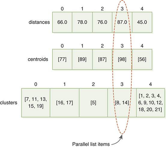 A figure shows three parallel lists. 