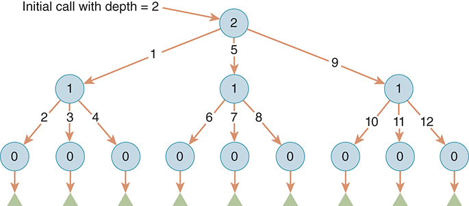 A figure shows a call tree for a Sierpinski triangle of depth 2.