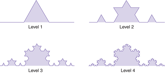 A screenshot shows four levels of Koch curve. First level is a triangle, the second is a half star with one triangle on either side. Level 3 and level 4 are developed than the other two levels.