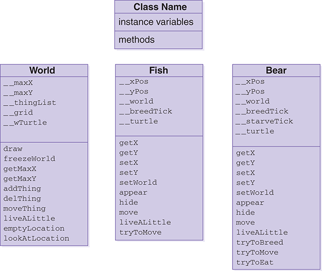 “A class diagram is shown for three classes World, Fish, and Bear.