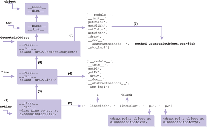 A diagram denotes the flow of events for the expressions myLine.getWidth().