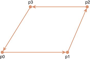 A figure shows a parallelogram with four points p1, p2, p3, and p4, marked at the four corners. The corners p1, p2, p3, and p4 are specified in counter clockwise order.