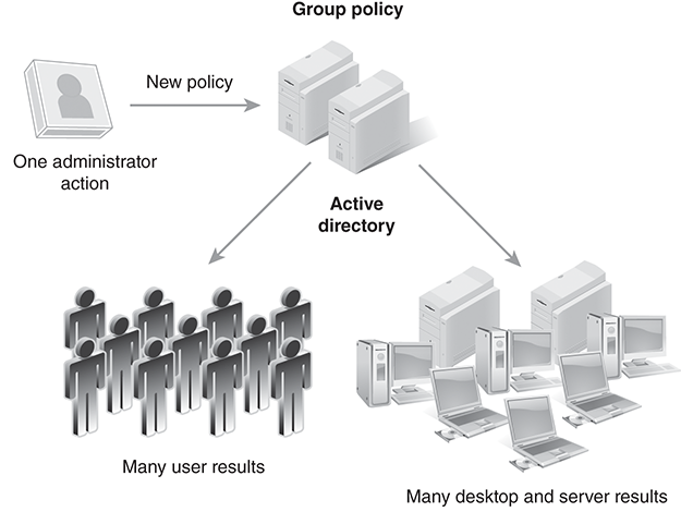 A pictorial representation of Group Policy is shown.