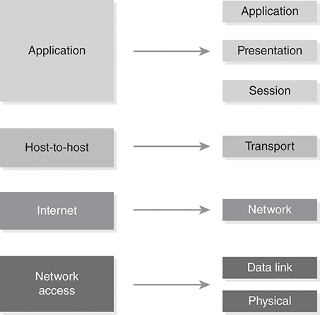 An illustration of the TCP or IP and OSI reference models.