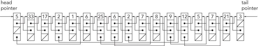 Schematic example of a data structure with a logical ordering starting with all the first-level nodes, followed by all the second-level nodes, followed by all the third-level nodes, and so on.