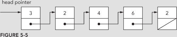 Schematic structure of a linked list with at least one node that is null-terminated (acyclic).