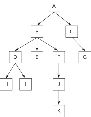 Schematic structure of a data tree made up of nodes (data elements) with zero, one, or several references (or pointers) to other nodes. Each node has only one other node referencing it.