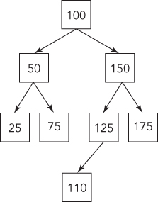 Schematic structure of a preorder traversal of a binary search tree, which involves walking around the tree counter-clockwise manner starting at the root, sticking close to the sides, and printing out the nodes as encountered.