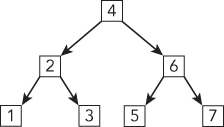 Schematic structure of a binary search tree with the same set of nodes, but with 4 as the root, and the tree ends up perfectly balanced.