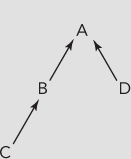 Schematic illustration of a class hierarchy to solve a problem.