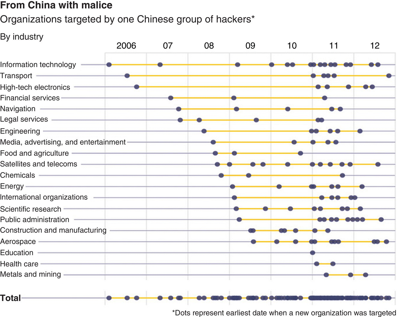 A chart with lines and dots indicating the organizations targeted by China from 2006 to 2012, including information technology, transport, high-tech electronics, financial services, and navigation.