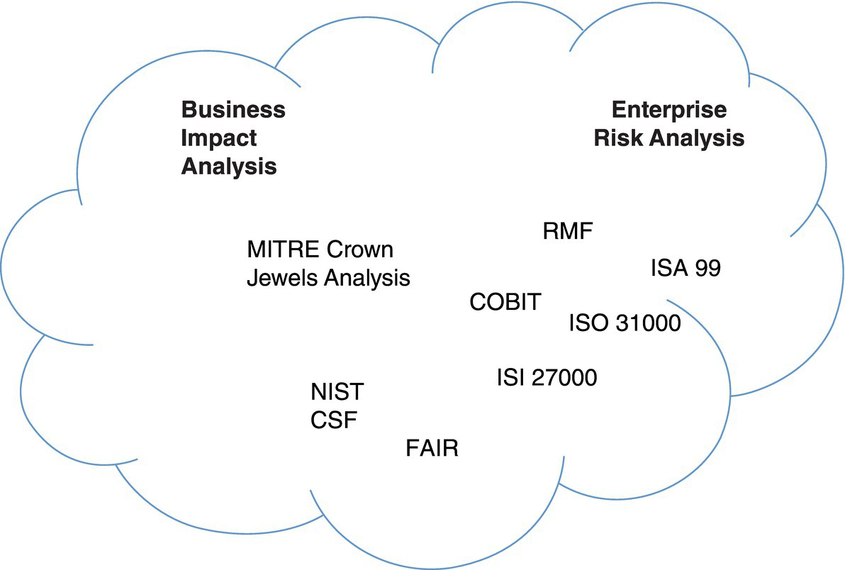 A cloud shape with labels Business Impact Analysis, Enterprise Risk Analysis, MITRE Crown Jewels Analysis, RMF, ISA 99, COBIT, ISO 31000, ISI 27000, NIST CSF, and FAIR.