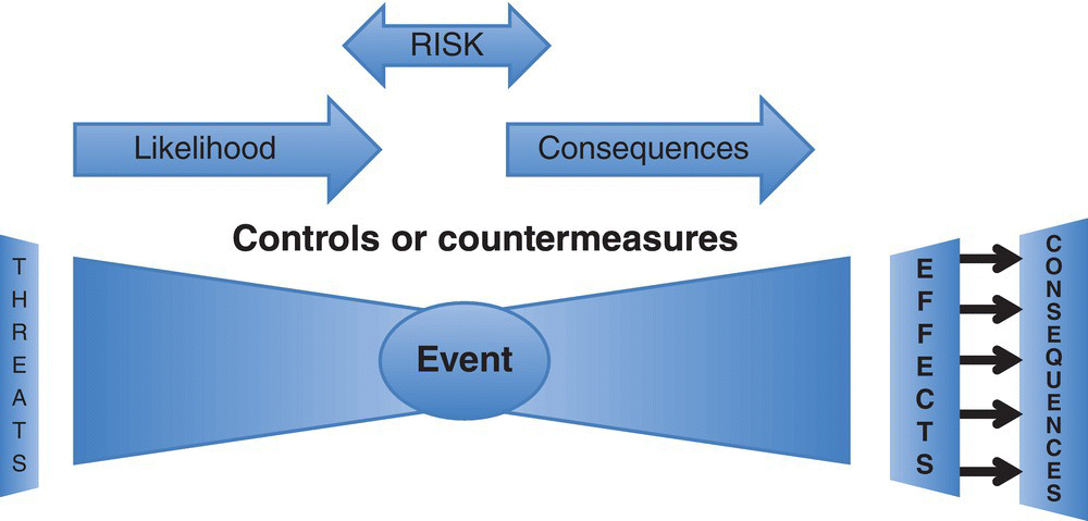 Diagram of cyber risk “bow‐tie” with threats (left), event (middle), and effects and consequences (right). Double-headed arrow, labeled risk and right arrows labeled likelihood and consequences are placed on top.