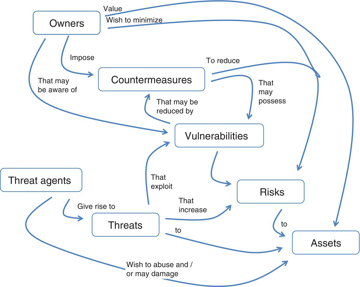 Semantic network of current and anticipated threats, with arrows from threat agents to threats, to risks, vulnerabilities, and assets and arrows from owners to countermeasures and vulnerabilities.