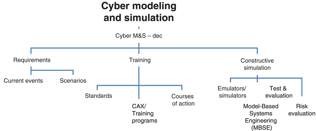 Tree diagram of cyber modeling and simulation branching to cyber M&S – dec, then branching to requirements (left), training (middle), and constructive simulation (right), each with sub-branches.
