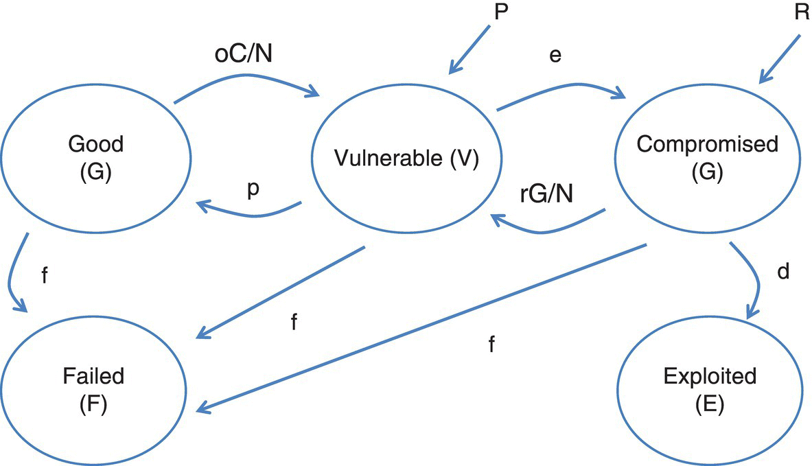 Diagram depicting cyber security as a linear system, displaying ovals labeled Good (G), Vulnerable (V), Compromised (G), Exploited (E), and Failed (F) interconnected by arrows labeled oC/N, p, f, rG/N, e, d, etc.