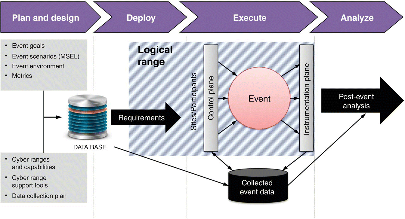 Diagram illustrating a cyber‐range event process overview with arrows from 2 boxes with texts (event goals, metrics, etc.) to data base to logical range, to collected event date, then to post-event analysis.