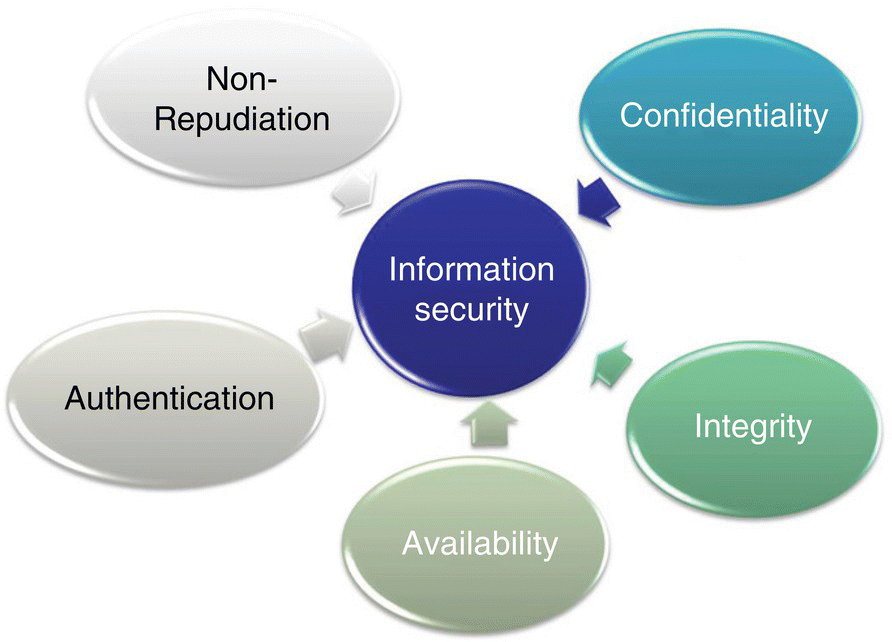 Radial diagram displaying a circle labeled information security pointed by inward arrows from ellipses labeled non-repudiation, confidentiality, authentication, availability, and integrity.