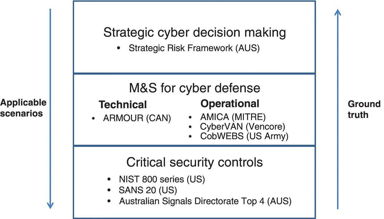 Diagram displaying a box with parts labeled strategic cyber decision making, M&S for cyber defense, and critical security controls (top–bottom), with arrows for ground truth (up) and applicable scenarios (down).