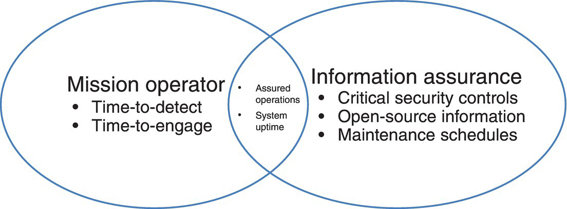 Diagram displaying 2 overlapping ellipses for mission operator (left) and information assurance (right), each has bulleted texts. The shared area of the 2 ellipses has labels Assured operations and System uptime.