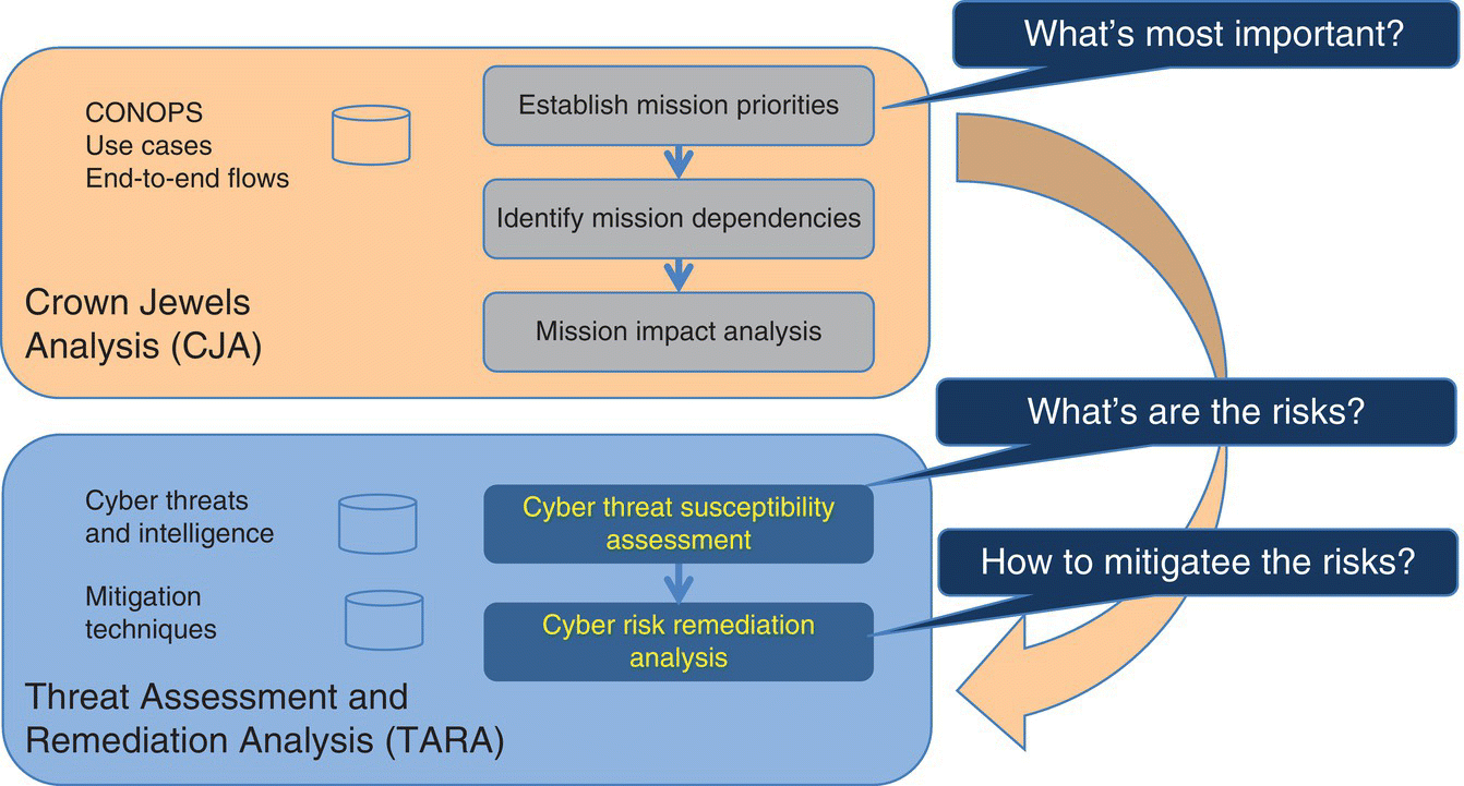 Diagram with a curved arrow from box labeled Crown Jewels Analysis (CJA) to Threat Assessment and Remediation Analysis (TARA). At CJA box displays arrow from establish mission priorities to mission impact analysis.
