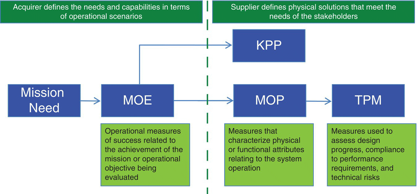 Flow diagram from mission need to MOE, to KPP and MOP, and from MOP to TPM. Mission need and MOE are under acquirer defines the need and capabilities… and KPP, MOP, and TPM are under supplier defines physical solutions….