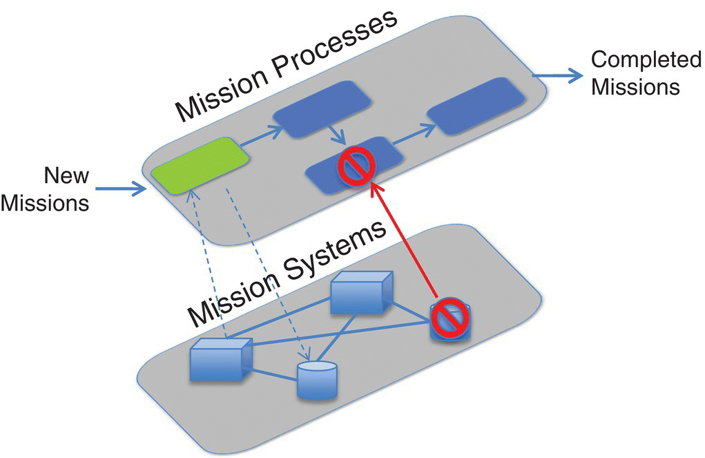 Schematic with 2 boxes labeled mission processes and mission system linked by solid and dashed arrows. Inside mission processes is a flow diagram and inside mission system are 2 cuboids and 2 cylinders connected by lines.