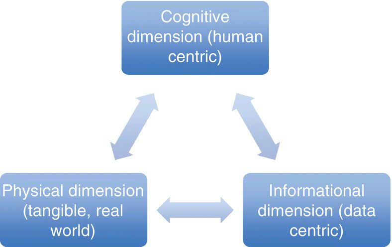 Cycle diagram with double-headed arrows connecting 3 rounded rectangles labeled cognitive dimension (human centric), informational dimension (data centric), and physical dimension (tangible, real world).