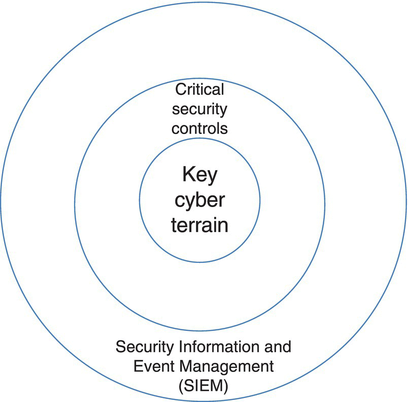 3 Concentric circles labeled key cyber terrain, critical security controls, and Security Information and Event Management (SIEM) (inner–outer circle).